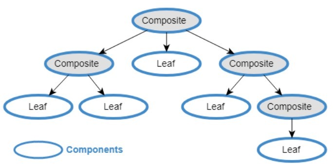 Composite Design Pattern